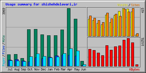 Usage summary for shishehdelavari.ir
